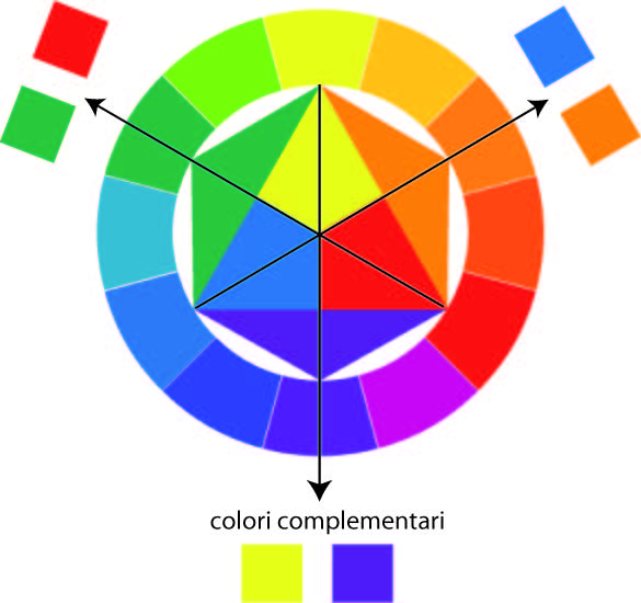 Teoria del colore Il cerchio cromatico di Itten - Lavoretti Creativi